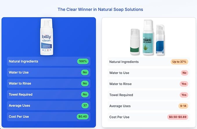 Billy Clean Big 3 Pack 100% Natural No Rinse Waterless Soap, Hand and Body, Travel Size Foaming Hand Sanitizer Alcohol Free, Elderly and Kids