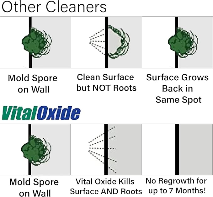 Vital Oxide Disinfectant, Deodorizer, Cleaner, Food-Contact Sanitizer, Virucide – (EPA registration #82972-1) – Kills Mold & Mildew, Eliminates Odors-2 Gallons