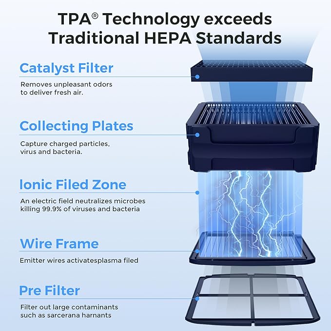Airdog X3 Home Air Purifier with Washable Filter -TPA Technology - Up to 20X More Effective than HEPA, Smart Control,AQI Air Cleaner for Smoke, Allergies, Pet Dander, Odor Removal to 0.0146μm