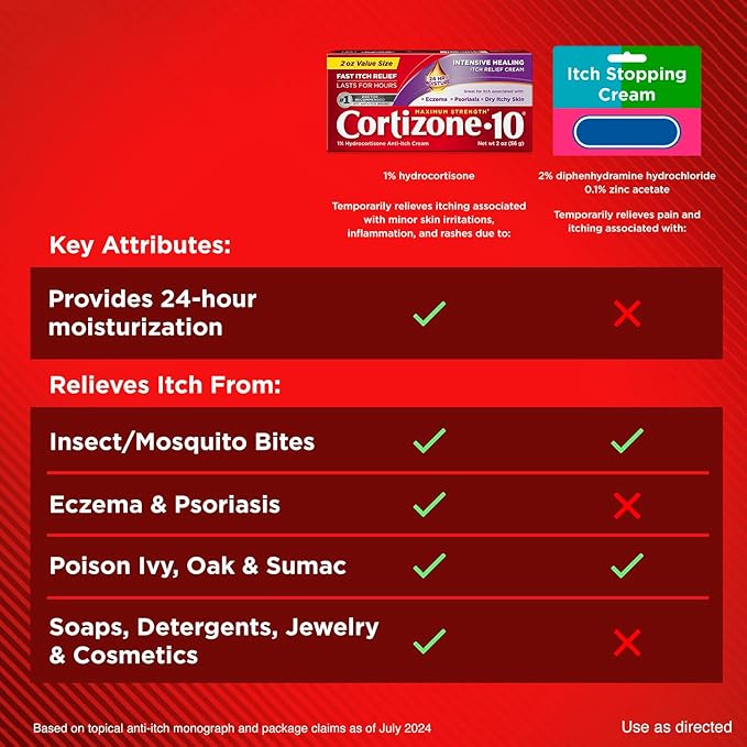 Cortizone-10 Maximum Strength Intensive Healing Itch Relief Cream, 1% Hydrocortisone, Fast-Acting, Anti-Itch Cream for Bug Bites, Rash, Eczema, Psoriasis, Poison Ivy, Oak, Sumac & More, 2 oz