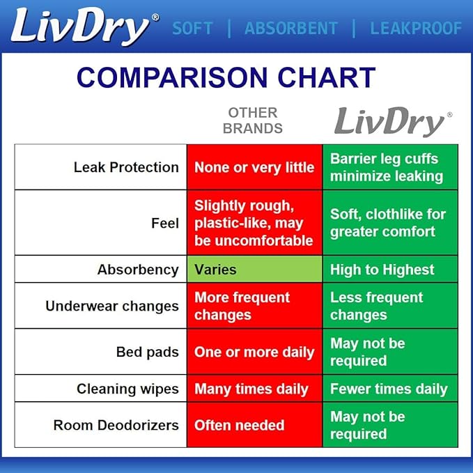 LivDry Adult Incontinence Underwear, Overnight Comfort Absorbency, Leak Protection (XXX-Large (40 Count))