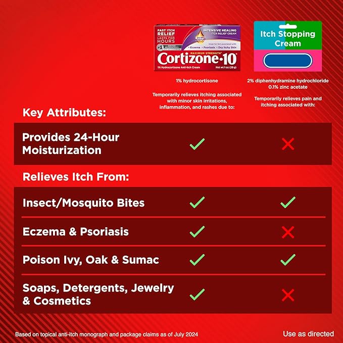 Cortizone-10 Maximum Strength Intensive Healing Itch Relief Cream, 1% Hydrocortisone, Fast-Acting, Anti-Itch Cream for Bug Bites, Rash, Eczema, Psoriasis, Poison Ivy, Oak, Sumac & More, 1 oz