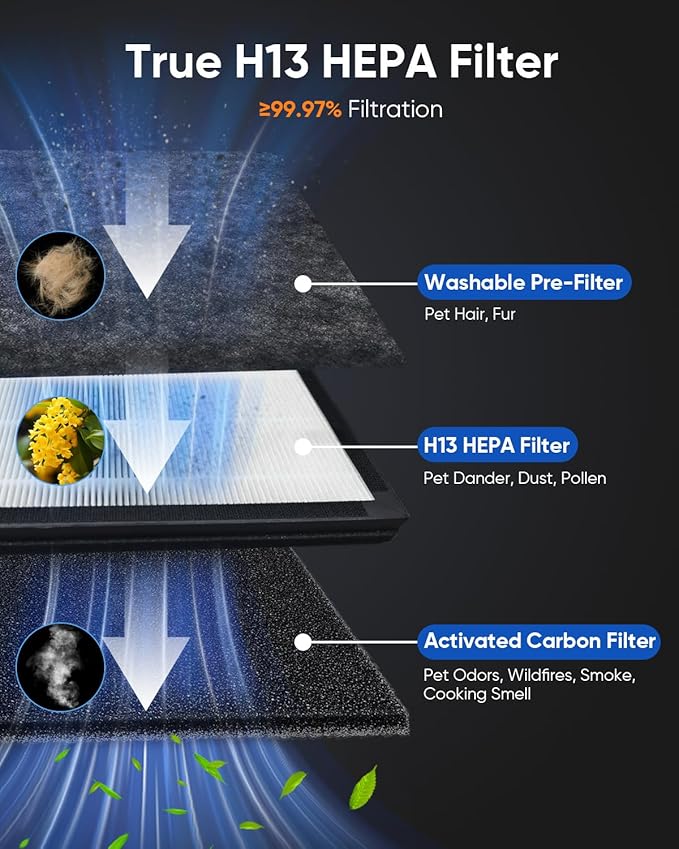 Pet Air Purifier for Home Large Room Bedroom 2500 Ft² with Washable Filters, H13 HEPA Double-Sided Filter Air Purifier with Smart WiFi, Quiet Air Cleaner for Smoke Dust Cat Hair Pets Odor