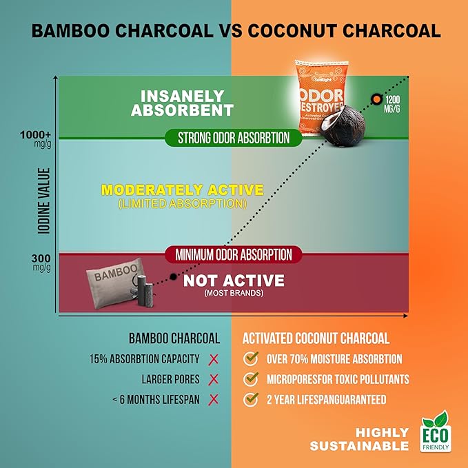 Sunlight® Activated Charcoal Odor Absorber for Home, Shoes Odor Eliminator for Strong Odor, Closet deodorizer, Car Air Purifier, Car Smoke Odor Eliminator (50g, 2 Bags)