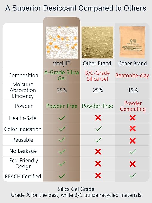 2 Gram (50 Pack) Color-Indicating Silica Gel Packets, Each 5 Pack Individually Sealed, Food Grade Desiccant - Rechargeable Moisture Absorbers for Food Storage, Electronics, 3D Filament & Safes